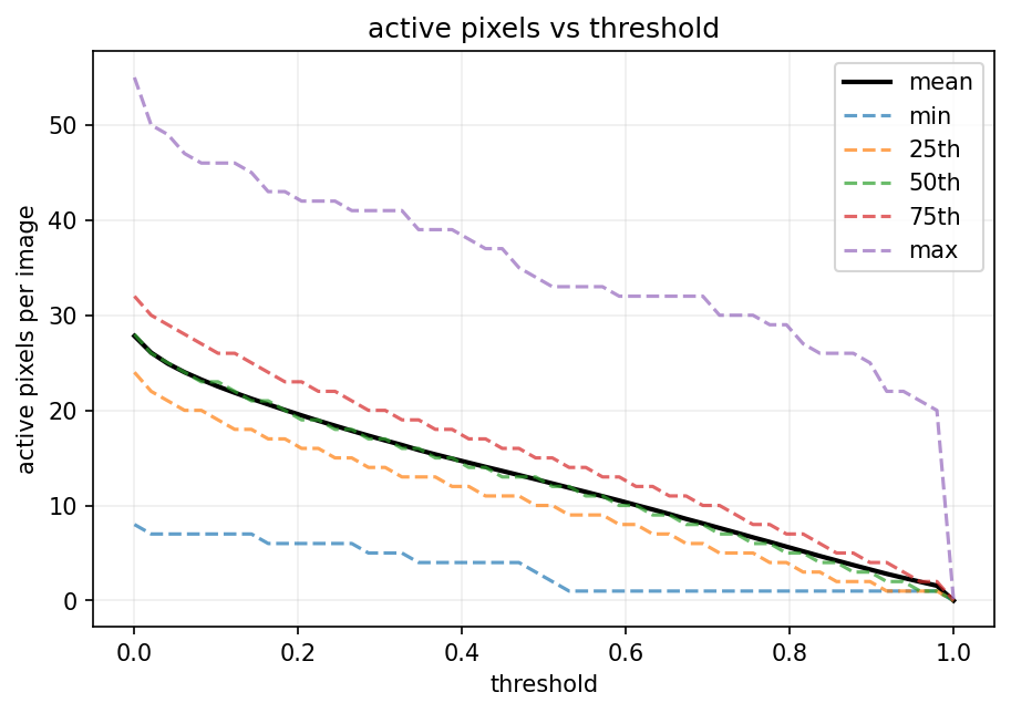 active pixels vs threshold